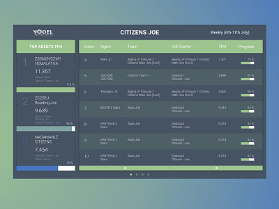 Table design for Yodel Technologies