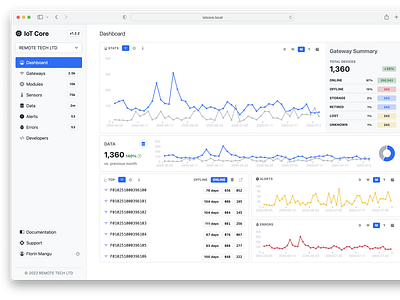 IoT Core - Dashboard