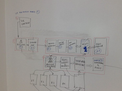 Some planning on the whiteboard persona ux whiteboard
