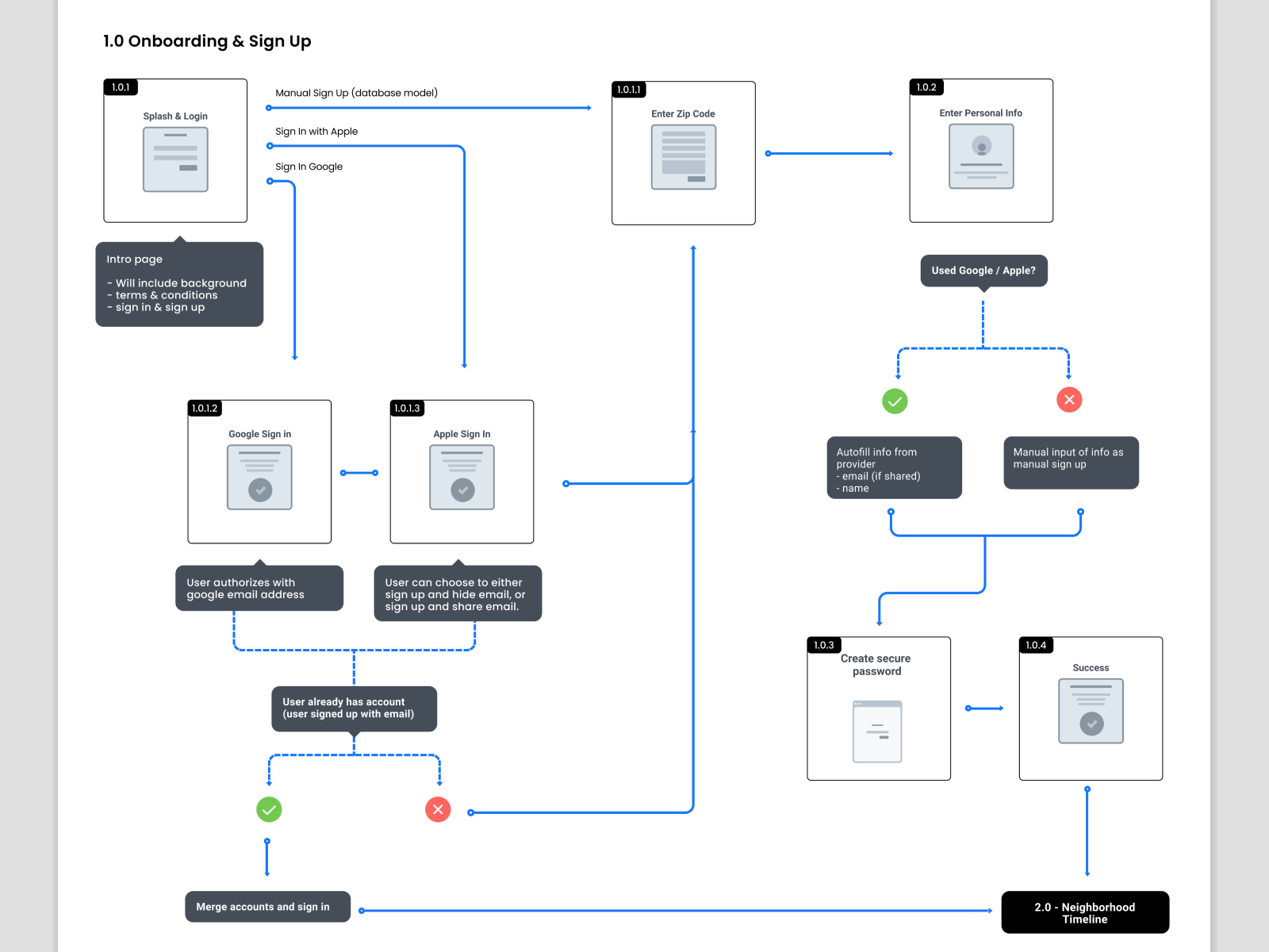 Mobile App User Flows - UX Journey by Michael J. Craig on Dribbble