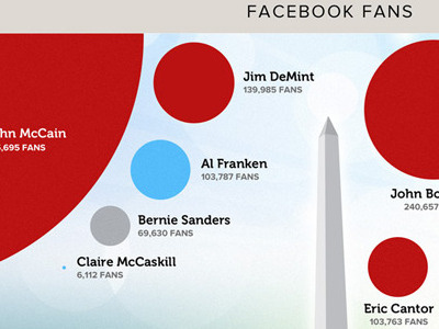 Politicians Data Visualization details dc infographic museo politics social media proxima