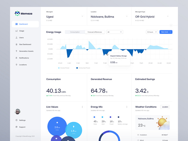Need Energy Dashboard by Mirek Nepelski for Netguru on Dribbble