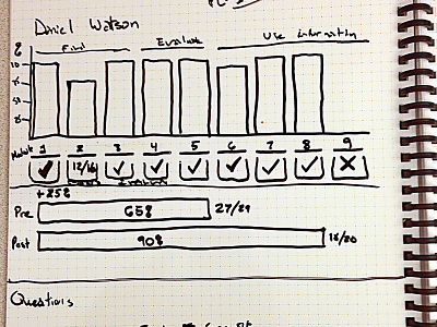 Sketching Progress Chart