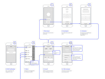 Site mapping architecture flowchart mapping mobile app site map ux design wireframe