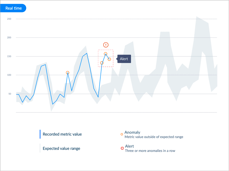 Animation of metric anomaly alerts powered by machine learning animation coveo documentation graph machine learning metric anomaly alerts