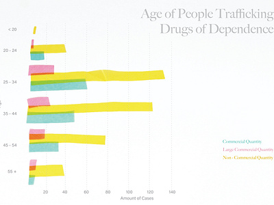 Bar Graph