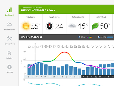 Weather Dashboard chart dashboard graph ui weather