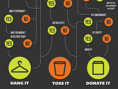 Closet Cleaning Flow Chart