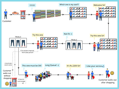 Customer Journey on Store