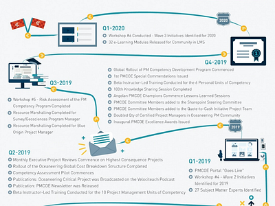 Journey infographic 2020 adobe creative cloud adobe illustrator brand graphic design illustration infographic journey timeline