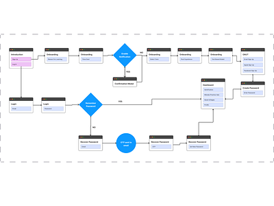 Wireframes