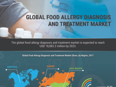 Food Allergy Diagnosis Treatment Market by Pradeep Zende on Dribbble