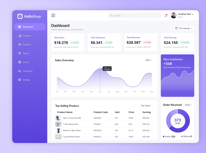 Sales Dashboard by Yossy Adirta on Dribbble