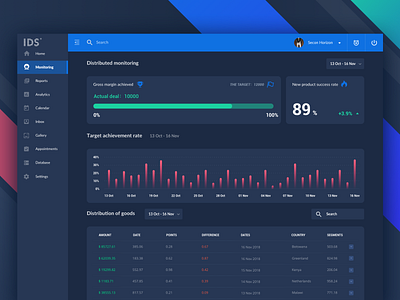 Monitoring platform-监控系统PC端 background management blue gray green red the chart the list of the new retail