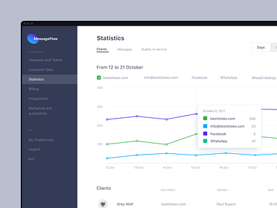 Omnichannel Marketing Tool. Statistic