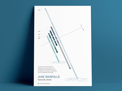 #Rainesville data visualization illustrator infographic infographic design layout design weather