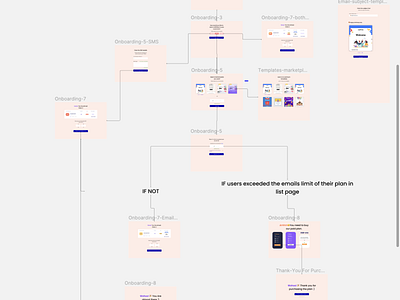 UI-Flow of Wishyleads