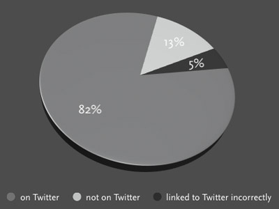 Twitter/Dribbble Stats chart dribbble stats twitter