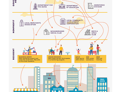 Government and local NGOs infographics urban