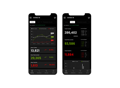 Dashboard Application- Coronavirus Live update application case study chart corona corona render coronavirus dashboad data visualization figma health information ios app iphone app mobile app prototype statistics ui update ux virus