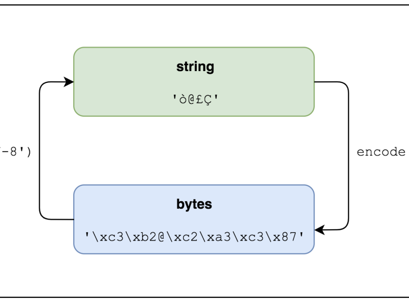 Byte Objects vs String by ross bing on Dribbble