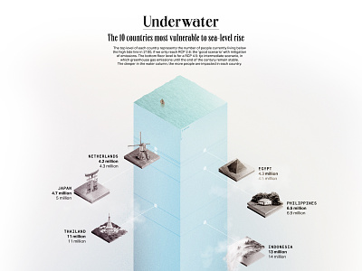 Sea Level Rise collage collageart data visualization design illustration illustrations infographic photoshop