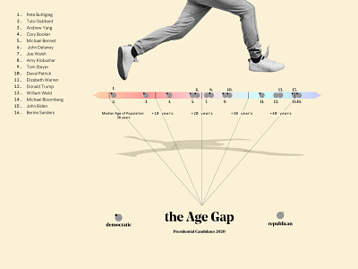 The Age Gap - 2020 Presidential Elections