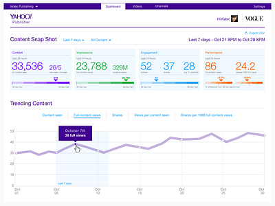 Yahoo Content Publishing Tool analytics dashboard app dashboard ui data visualization info graphics information graphics platform ui ux web app design