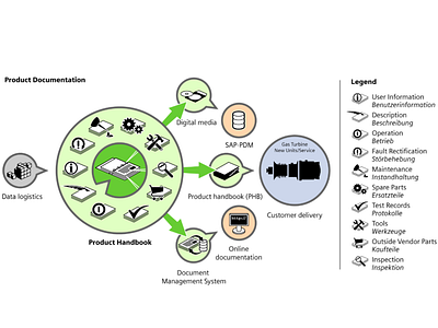 Product Documentation Process