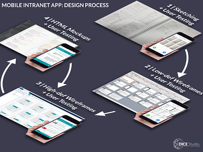 Mobile Intranet App: Design Process (2015) android angularjs design process indigo.design ios marvelapp material design sketching ui user testing ux wireframes