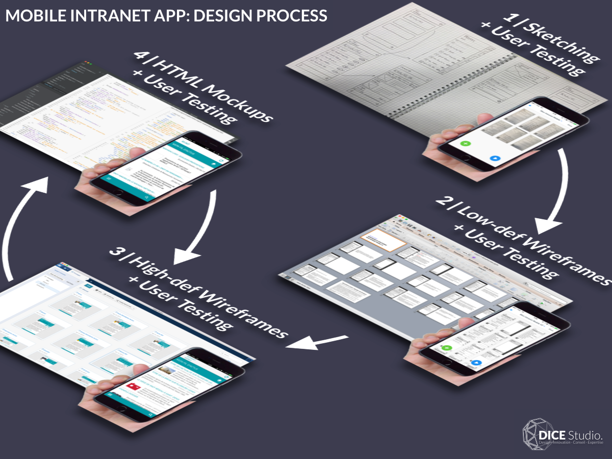 Mobile Intranet App: Design Process (2015) By Thierry On Dribbble