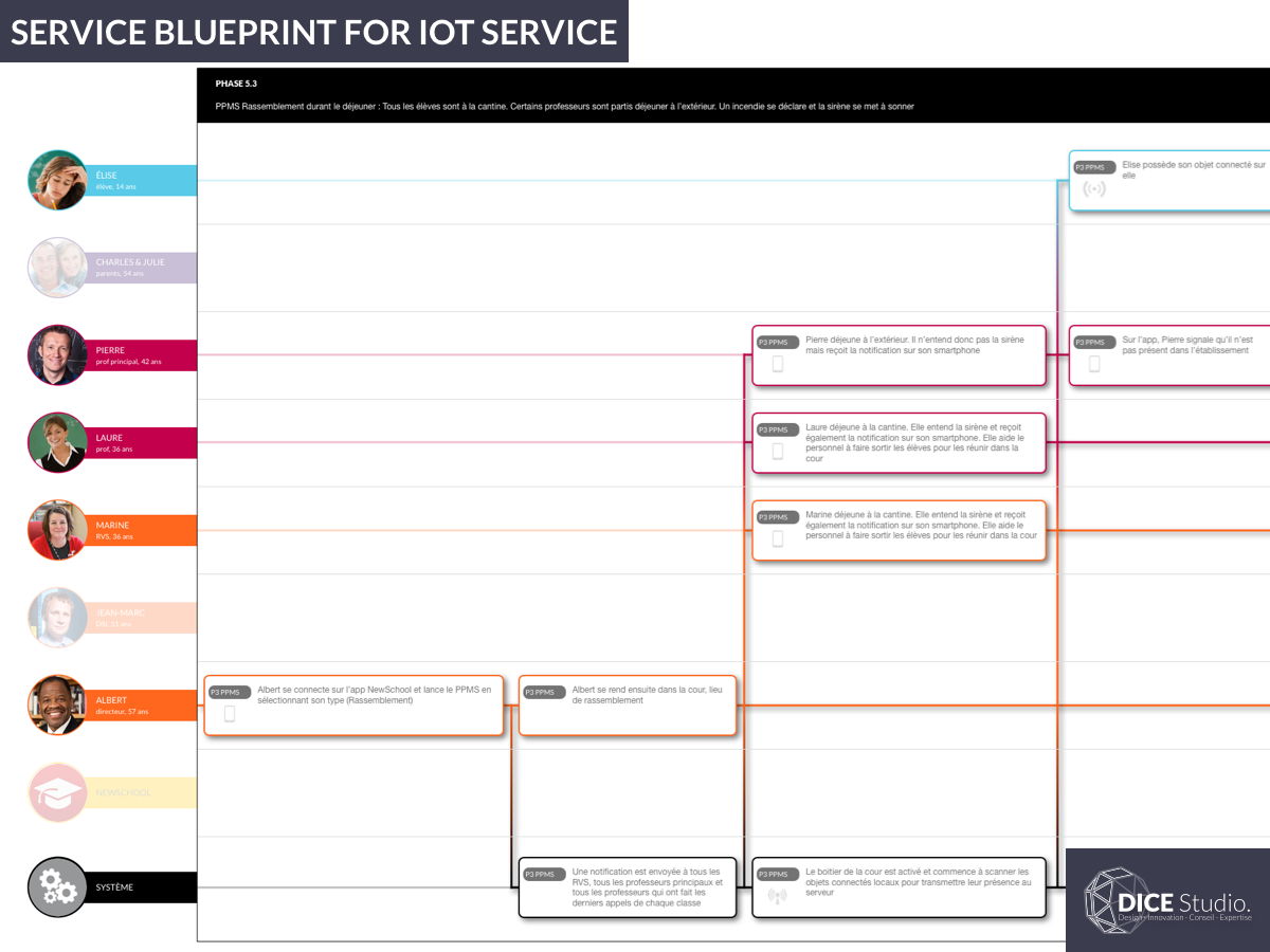 Service Blueprint for IoT Service (2016) by Thierry on Dribbble
