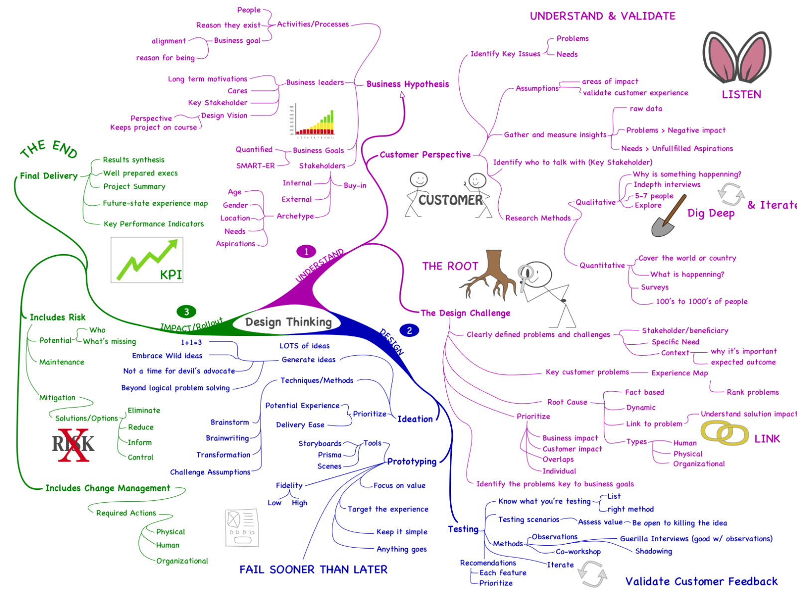 Design Thinking Mind Map 4x 