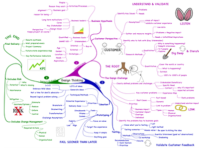 Design Thinking Mind Map customer experience design thinking mind map sketch user experience ux ux design
