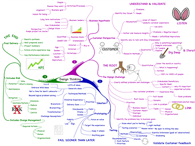 Design Thinking Mind Map