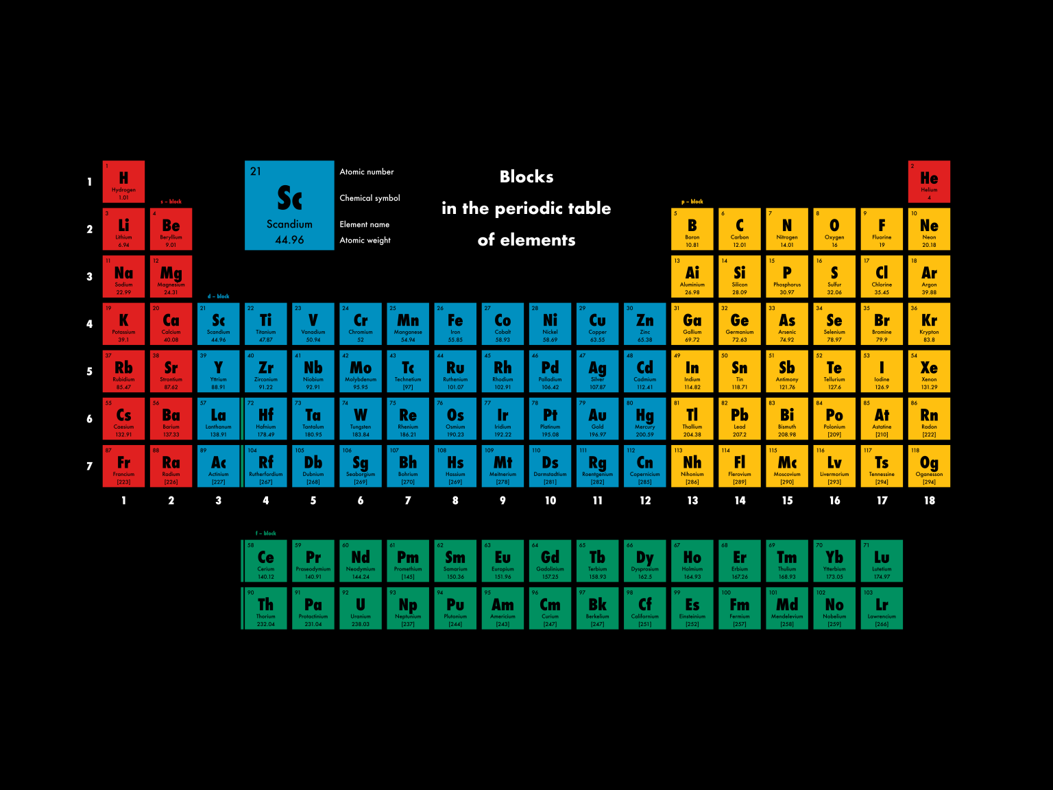 different blocks in periodic table