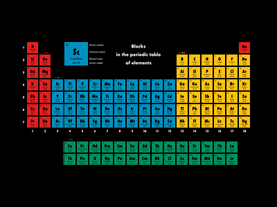 Blocks in the periodic table of elements blocks design periodic table ui ux