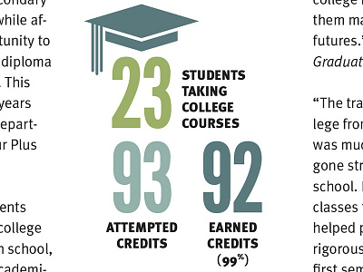 Lisd Report Graphic college credits graduation info graphic report statistics students