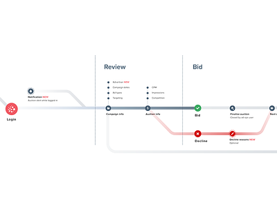 Journey map map user experience user journey