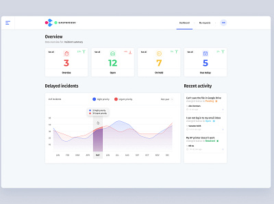 Management System Dashboard dashboad figma graph icons light management tickets tiles web application white