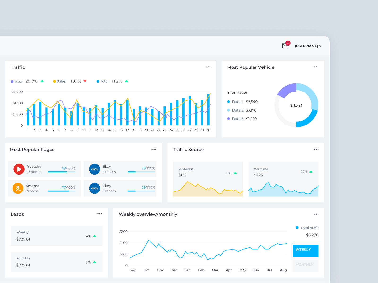 Inventory Dashboard by Aurora Phan on Dribbble