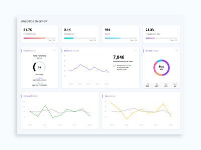Dashboard Design analytics analytics dashboard app app design charts clean experience experience interface ui ui elements ui web design