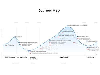 Journey Map design ios journey map people research ui user