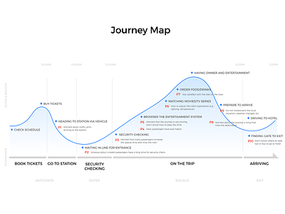 Journey Map design ios journey map people research ui user
