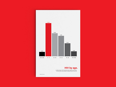 AIDS Awareness Poster aids awareness bar graph hiv info information minimal poster statistics