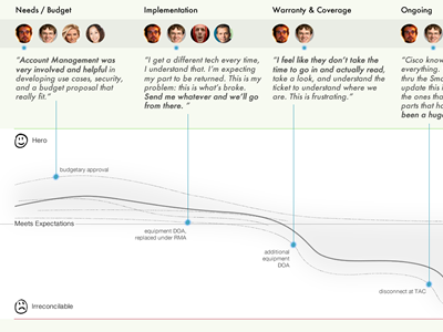 Experience Map graph journey visualization