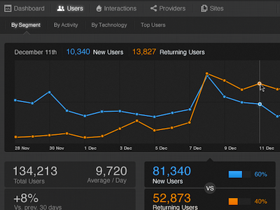 Analytics - New Users vs Returning Users