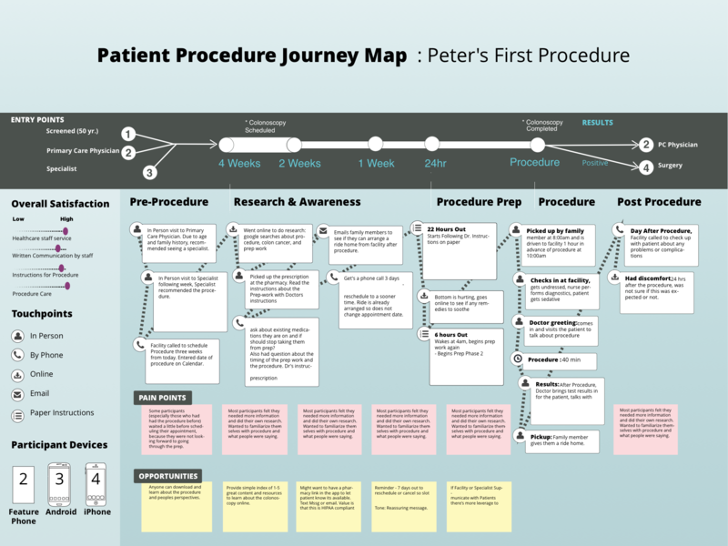customer journey map for physician specialist