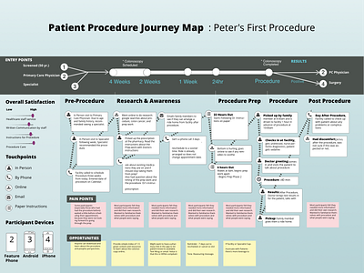 Healthcare Journey Map healthcare illustrator journey map qualitative research sketch user research