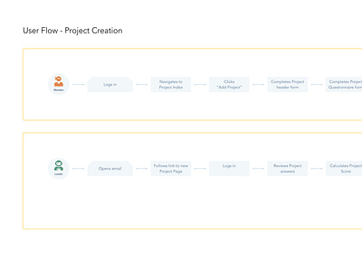 Syndicate Division - User Flow, Project Creation